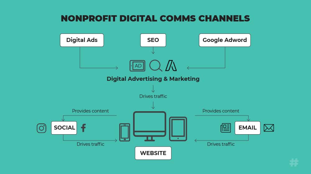 The Uncomplicated Guide to a Nonprofit Digital Strategy in 2020 Marlin Communications Australia
