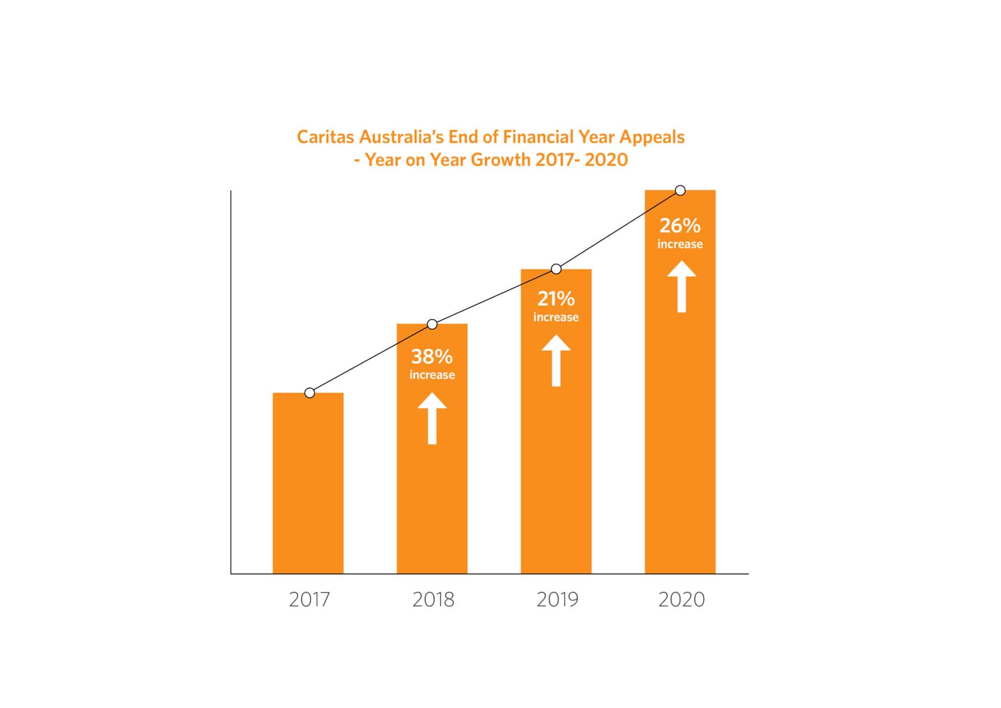 What makes a good Direct Marketing program - a case study of Caritas Australia. Appeal
