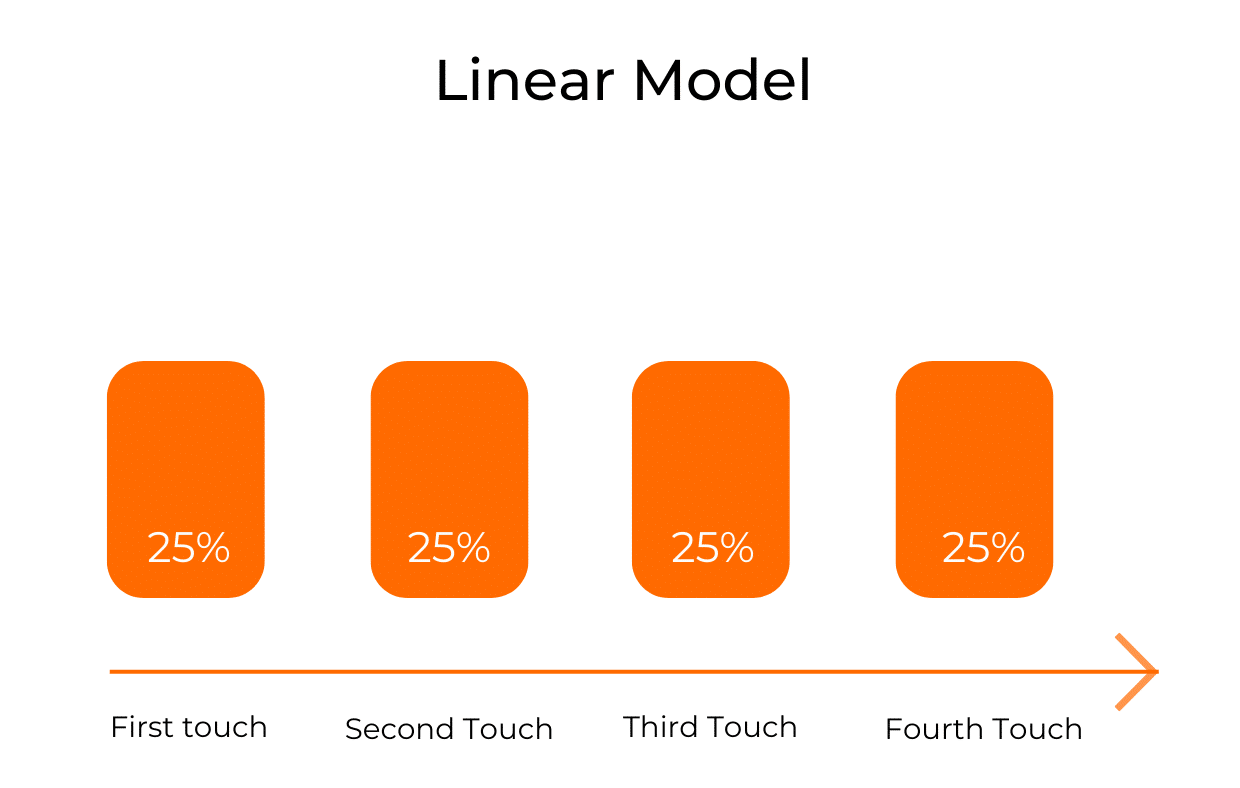 Linear Multi-Touch Model- Marlin News