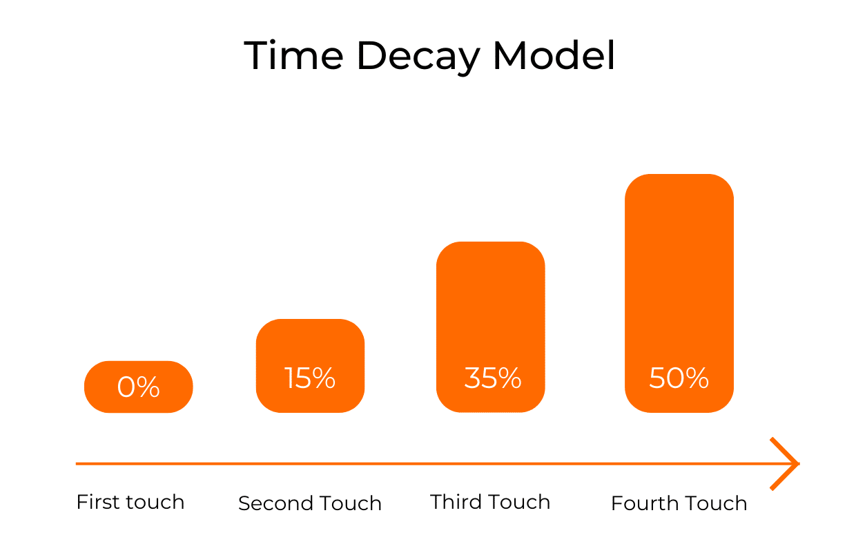 Time-Decay Model - Marlin News